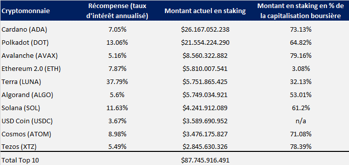 Top 10 cryptocurrencies with the most staking money (Source: Staking rewards)