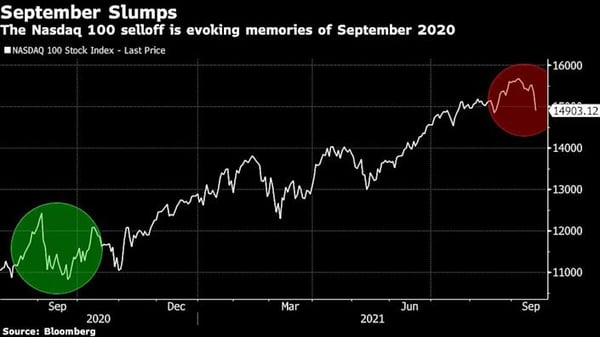 Mega cap tech sell off hitting $500 billion since Nasdaq peak