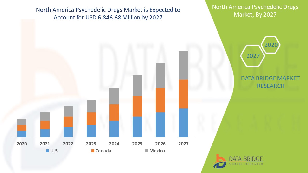 As you can see on this graph, the market is expected to have a continuous growth, reachinng almost $7 billion by 2027. (Source: Data Bridge)
