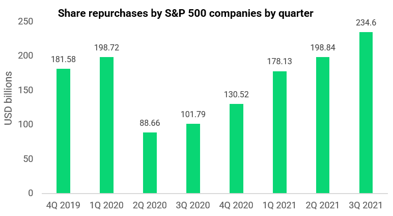Buybacks chart