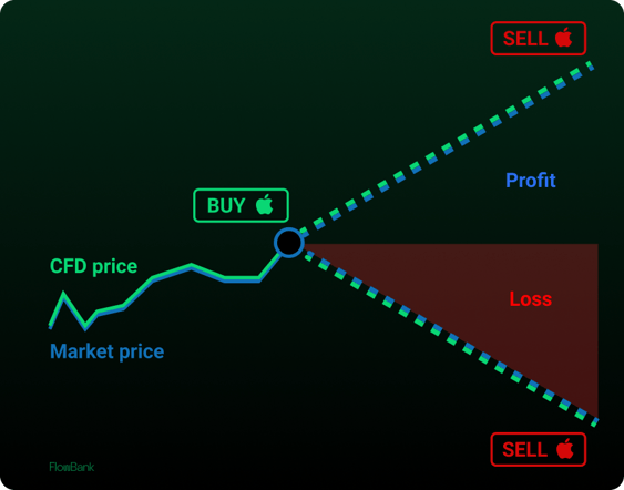 CFDprice-Marketprice