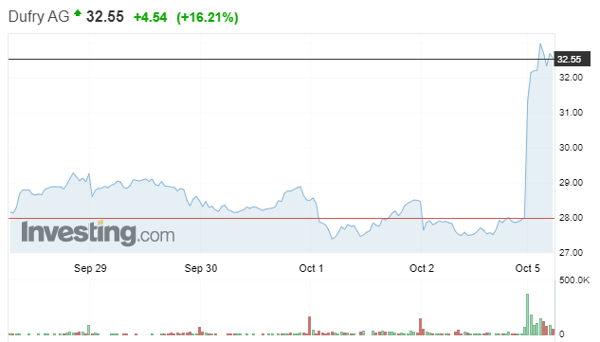 Dufry stocks 2