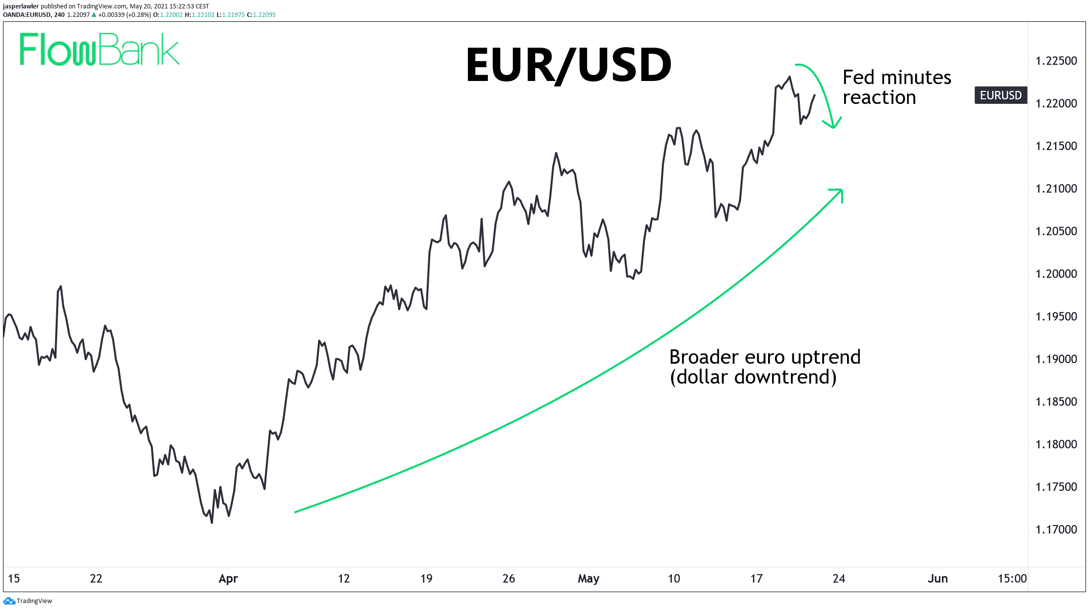 EURUSD 20-5-21