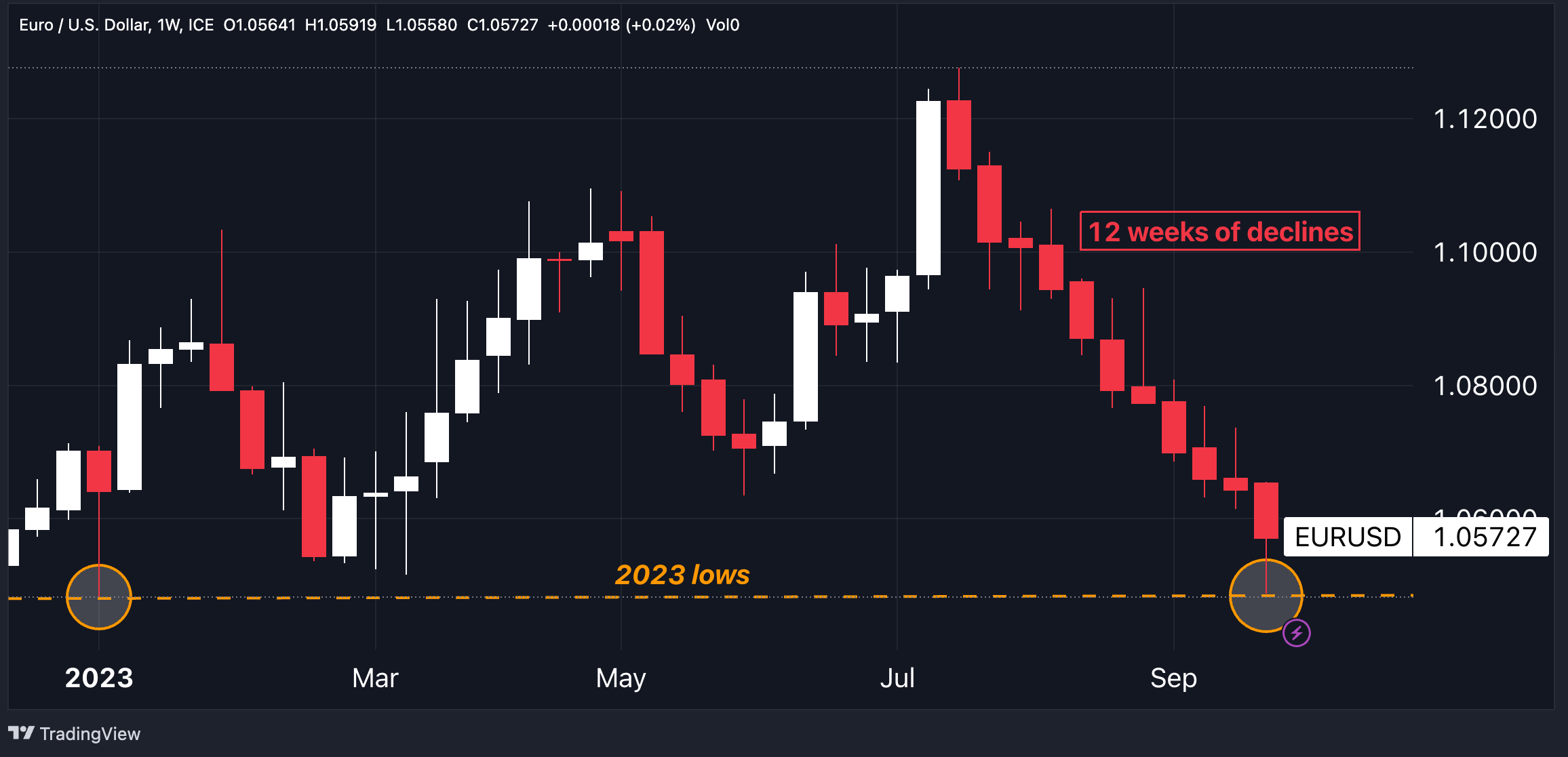 EURUSD_chartoftheweek