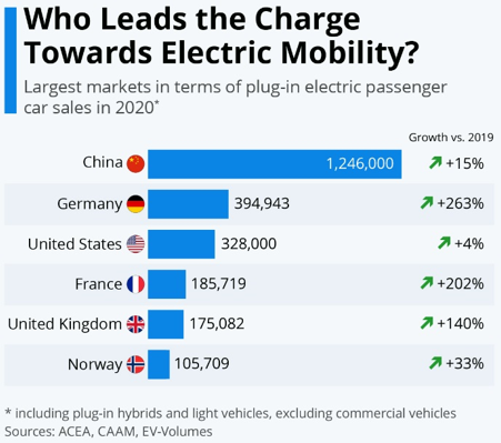 EVs statista