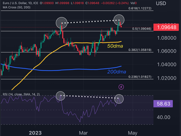 EurUSD 17042023