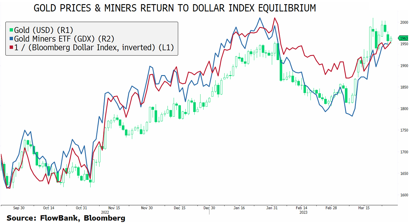 Gold, dollar, inverted