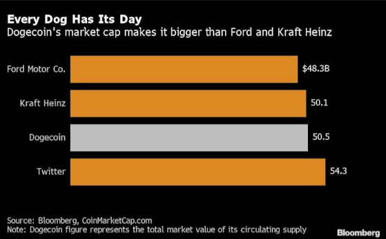 Dogecoin's market capitalization vs. other major companies (Source: Bloomberg)