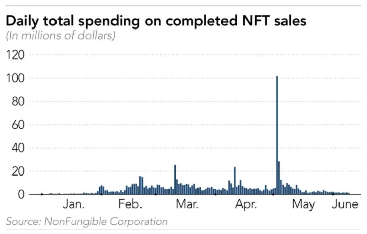 Daily total spending on completed NFT sales are declining (Source:&nbsp;NonFungible&nbsp;Corporation)