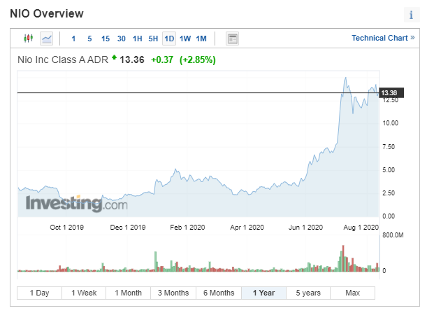 NIO ADR chart