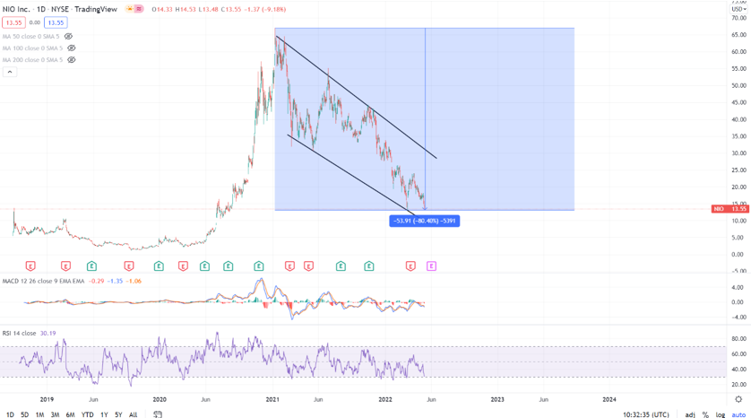 Nio technicals