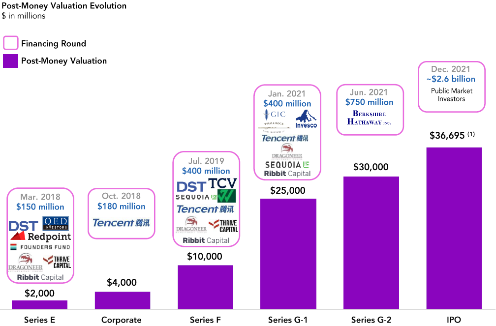Nu - Post-money valuation evolution