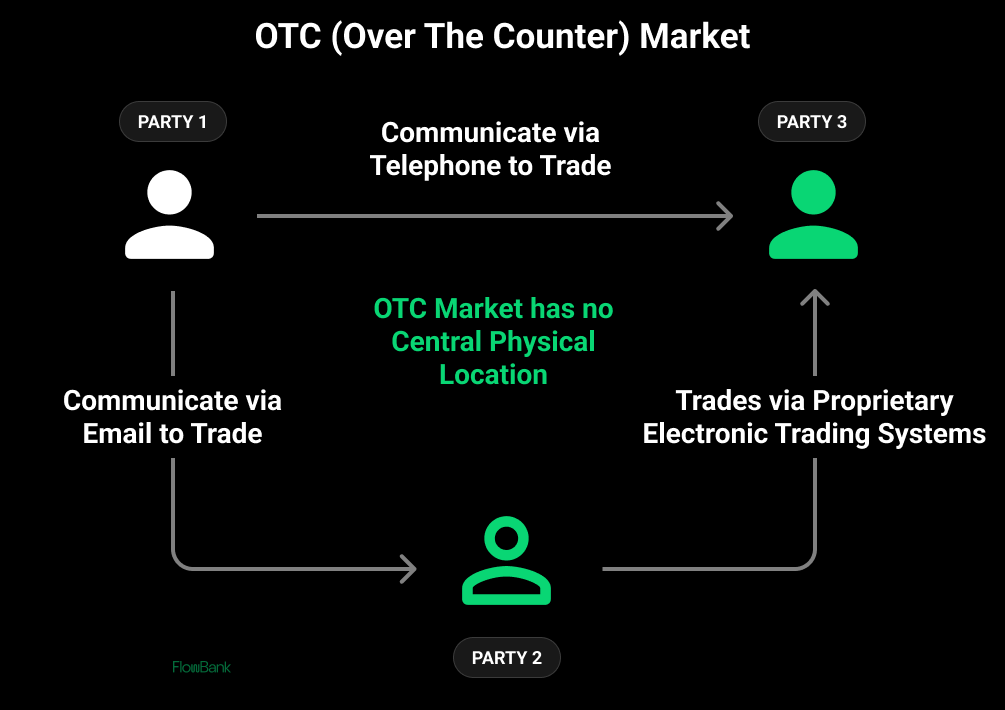OTCmarket
