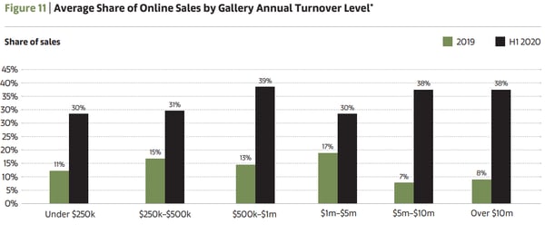 Online sales