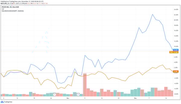 PFE vs large cap BIOPHARMAs