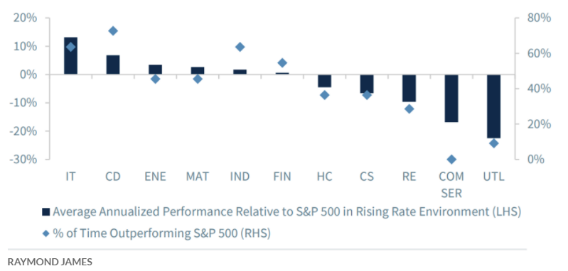 Average performance of sectors relative to S&P 500 in rising rate environment