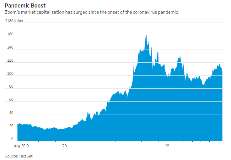 The pandemic boost was immense for Zoom (Source: WSJ, FactSet)