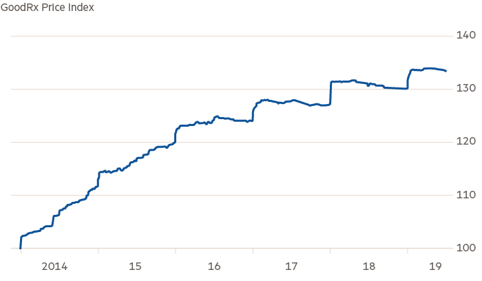 In the US, drug prices would not stop rising between 2013 and 2020