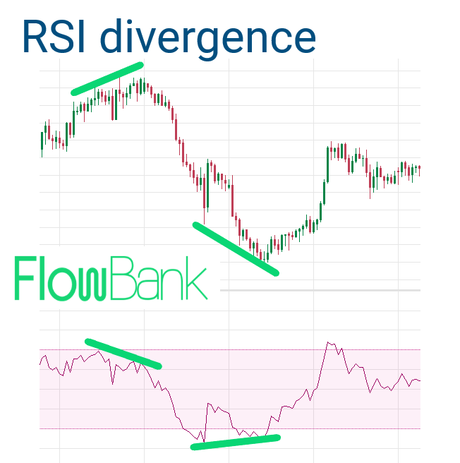 RSI indicator divergence