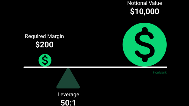 Requiredmargin-Notionalvalue