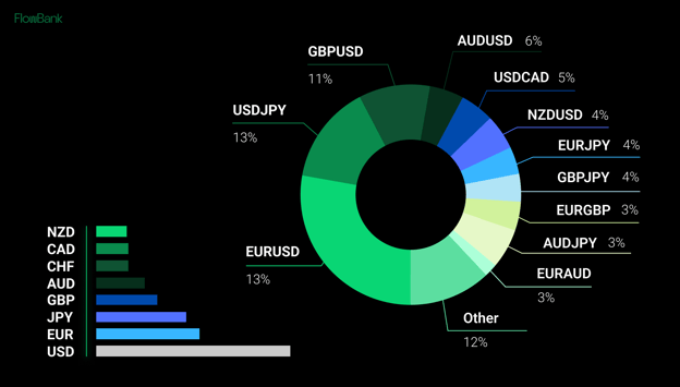 Currency Graph