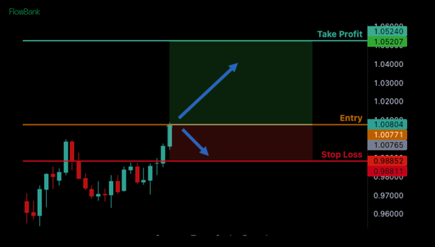 Limit and Stop Orders