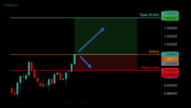 Limit and Stop Orders