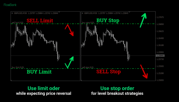 Sell and Limit Orders