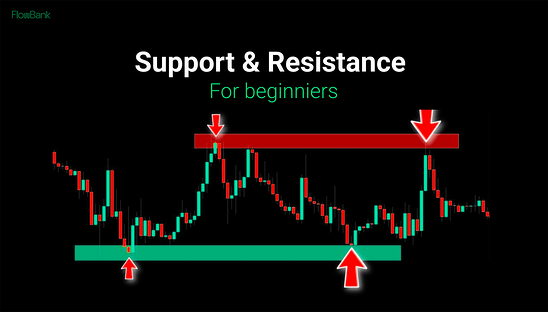 Support and Resistance for Beginners