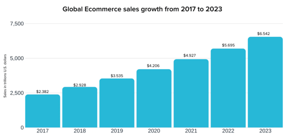Global Ecommer Sales Growth