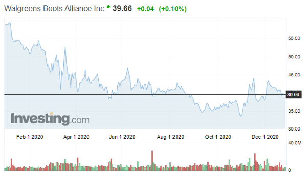 Walgreens Boots stock 
