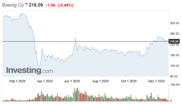 Boeing Stock