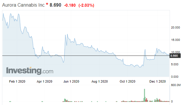 Aurora Cannabis Inc