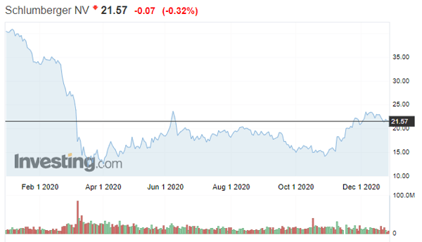 Schlumberger stock
