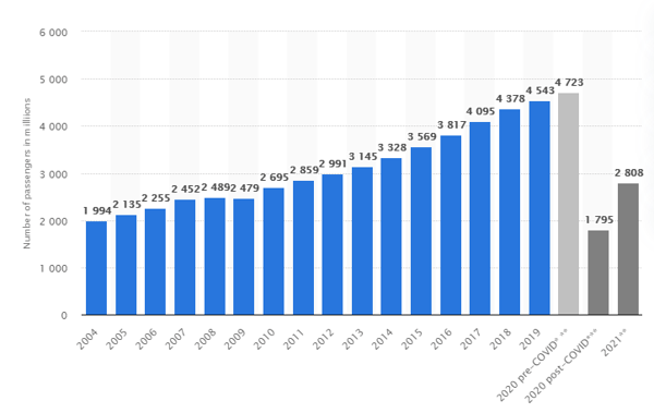 Number of flight passengers over the years