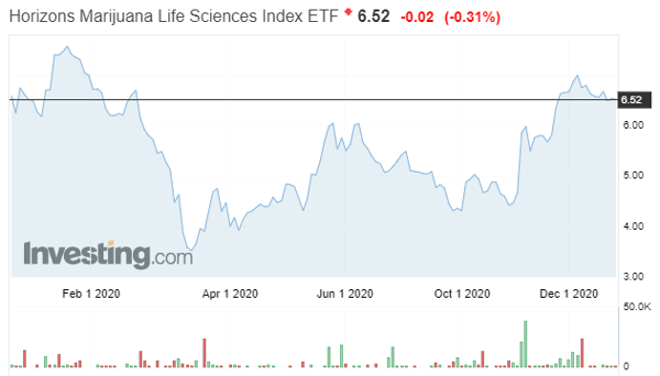 Horizons Marijuana Life Sciences Index ETF