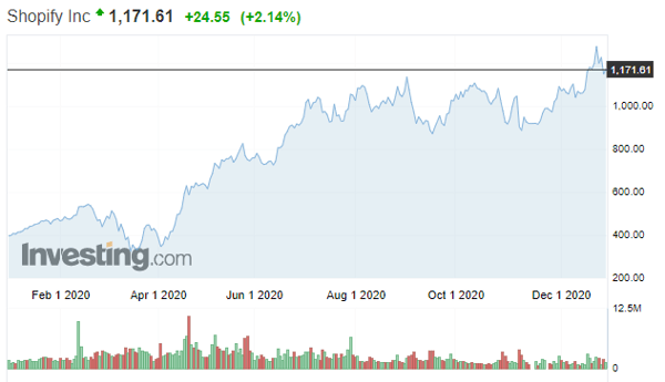 Shopify Inc Stock