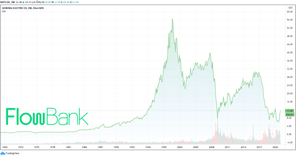 General electrics stocks