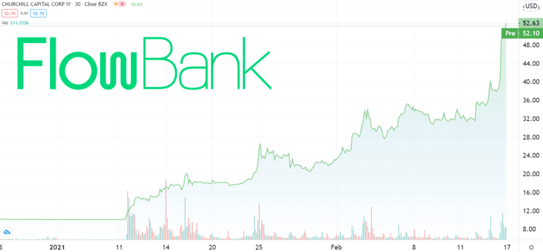 The price of Churchill Capital IV is up 300% since January 11th 2021 (Source: TradingView)