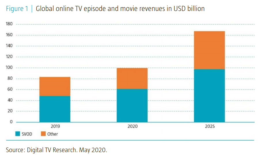 Global Online TV episode and movies revenues in USD billion
