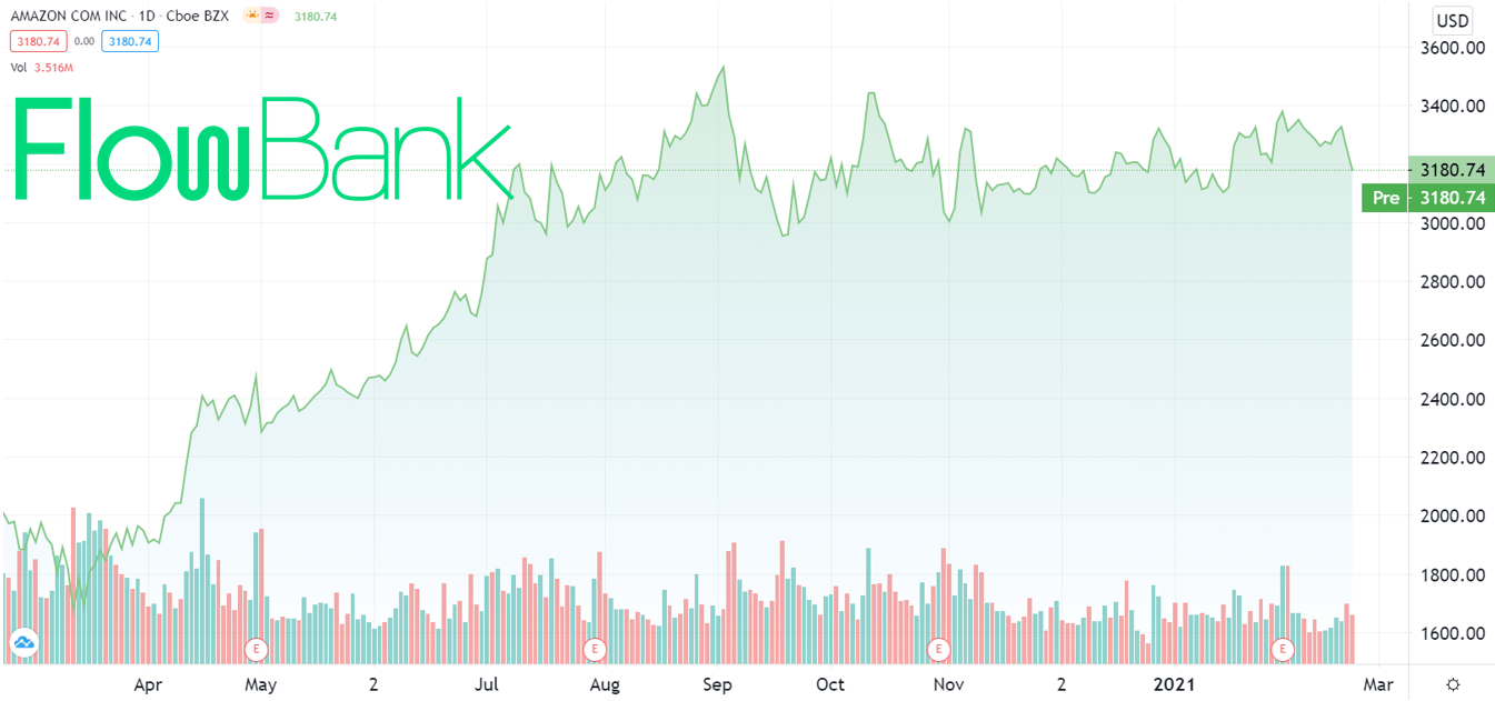 Amazon.com stock price