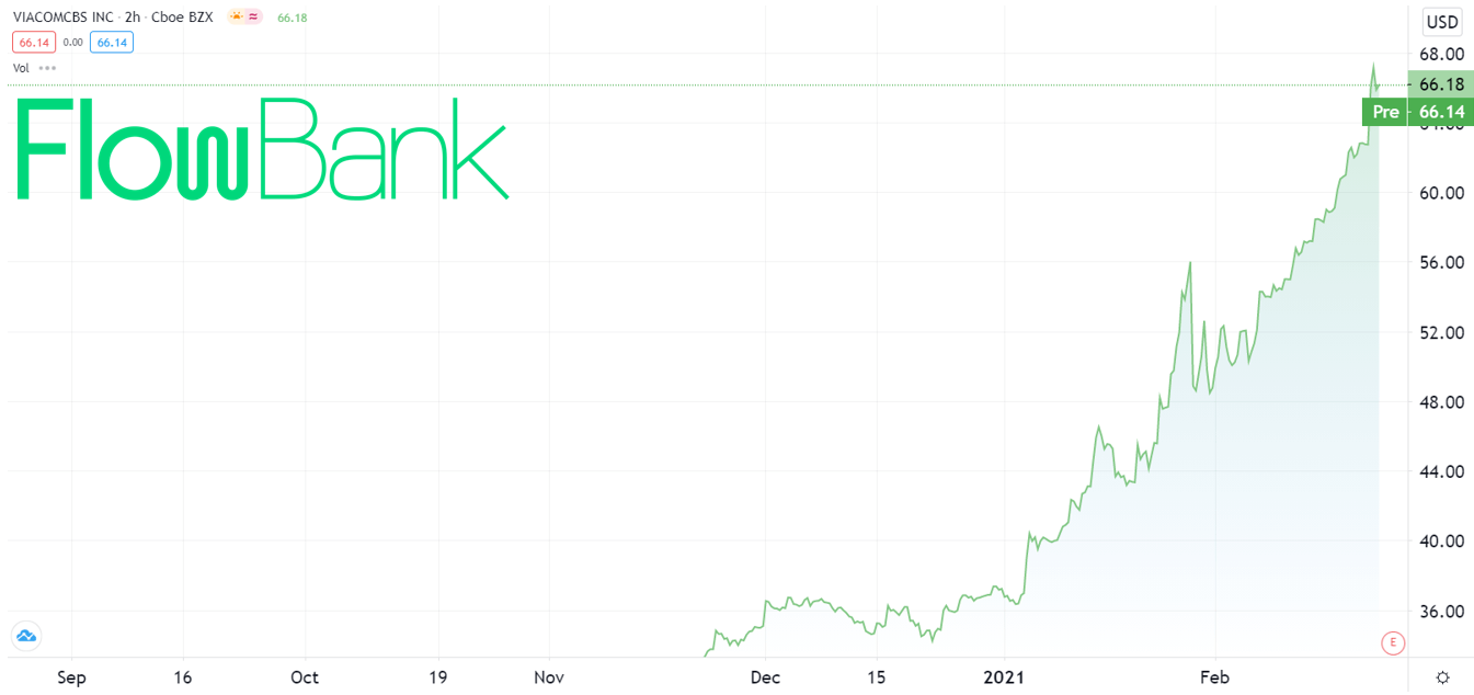 Viacom CVS stock price