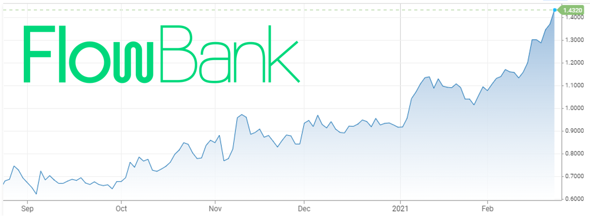 Rising bond yields