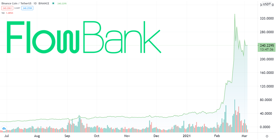 BNB/USD price, a 560% surge this year