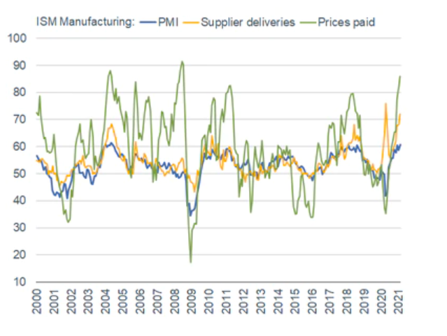 ISM manufacturing index on the rise 
