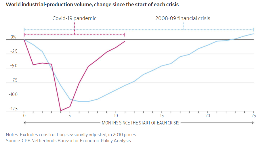 Crisis recovery: Covid goes much faster than the previous financial crisis