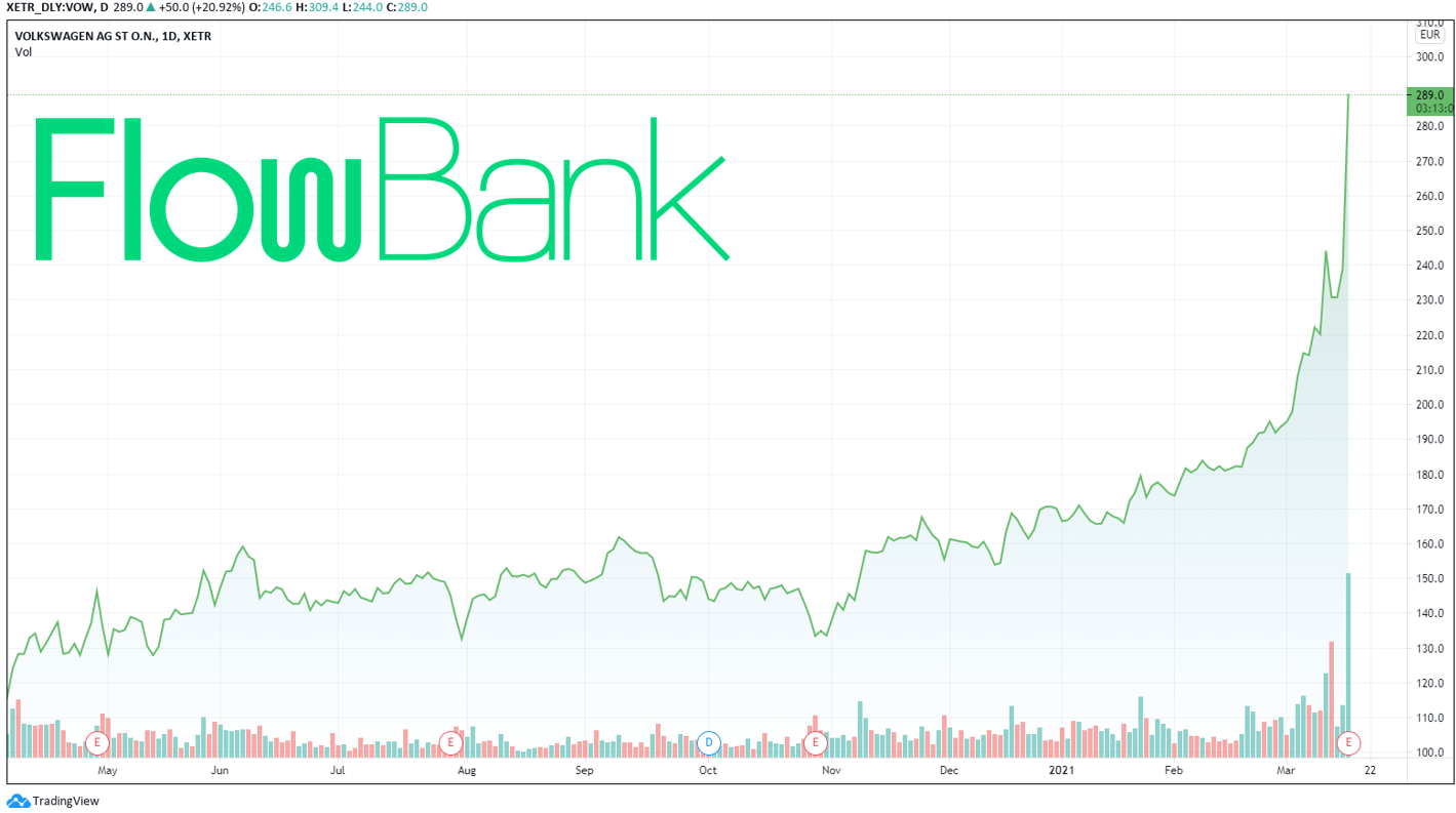 Volkswagen stock price surging