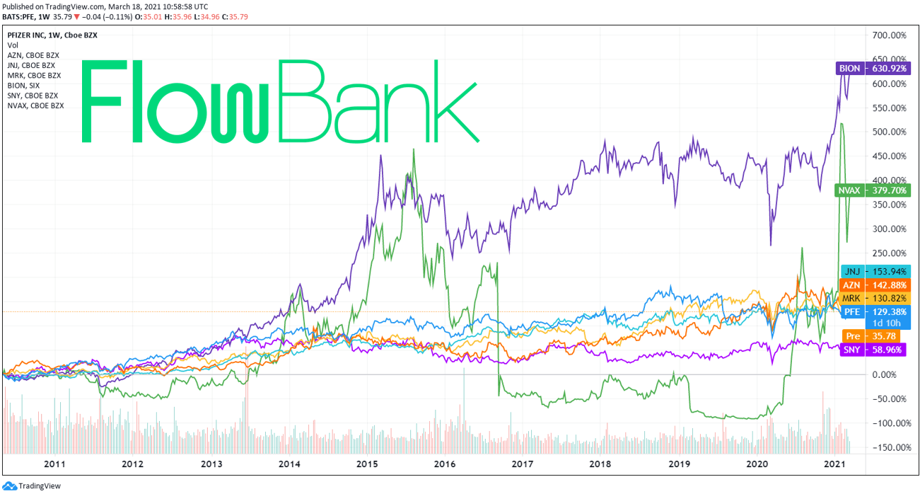 performance of pharma stocks over the last decade