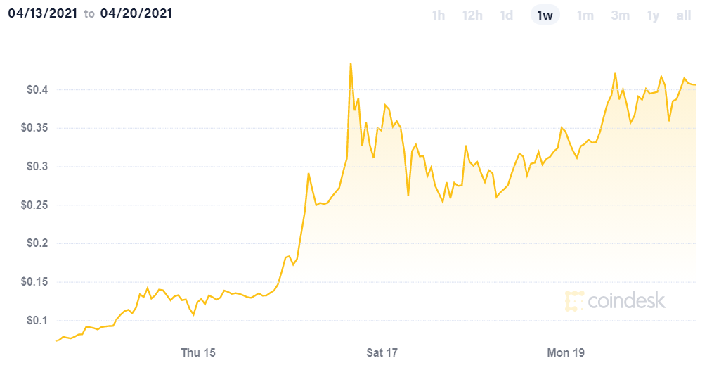 Dogecoin's price over the last week (Source: Coindesk)