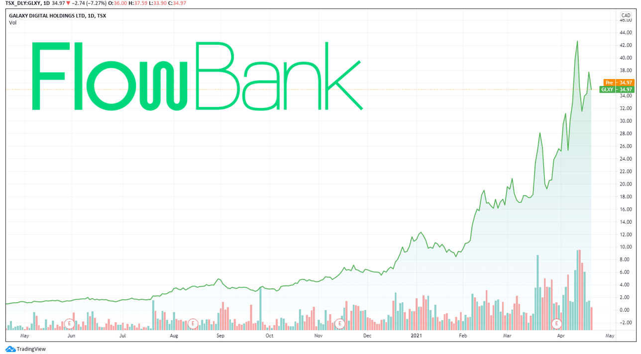 Galaxy Digital Holding's stock price over the last year (Source: Trading View)